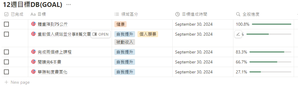 衛斯理 The 12-Week-Year 計畫表