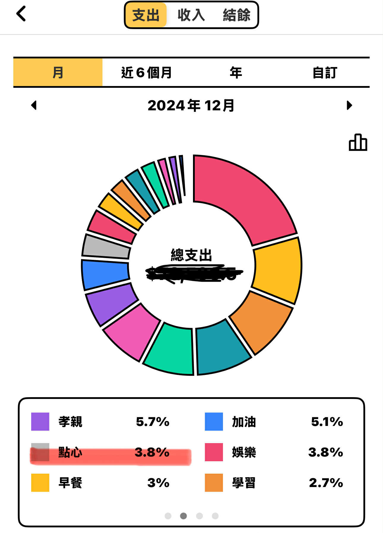 零食開銷記帳發現