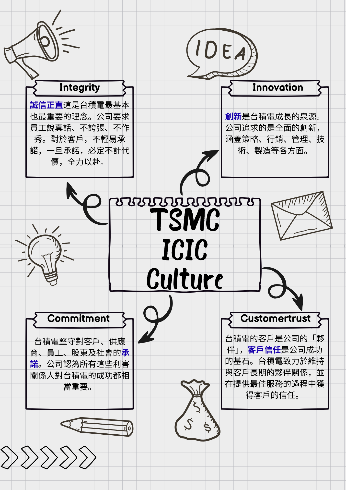 台積電 ICIC 精神