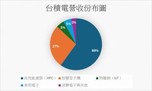 HPC是台積電未來營收最重要的發展重點