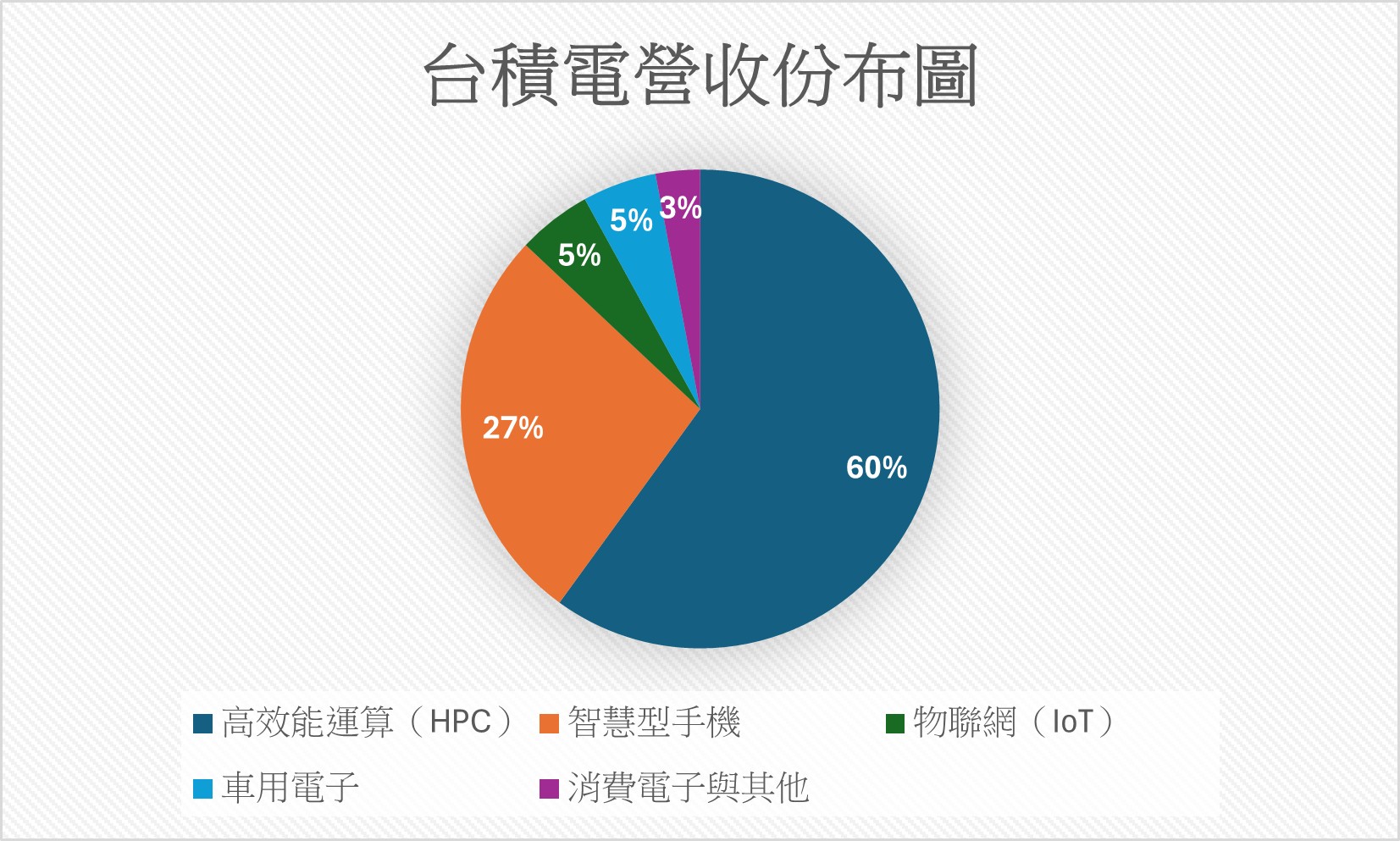 台積電營收分布圖