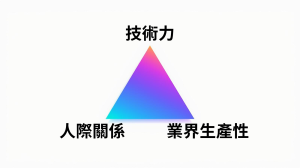 1. 技術力：擁有高度技術力，任何公司都不可或缺的人 2. 人際關係：能夠與所有人建立交情並且獲得幫助的人 3. 業界生產性：是否待在成長中的行業