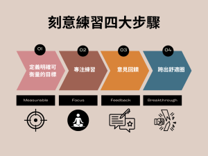 刻意練習的四大核心步驟：定義明確可衡量的目標、專注練習、意見回饋、跨出舒適圈