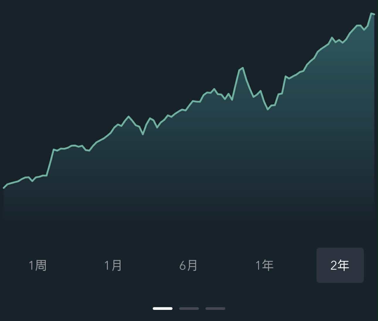 過去兩年的美股報酬