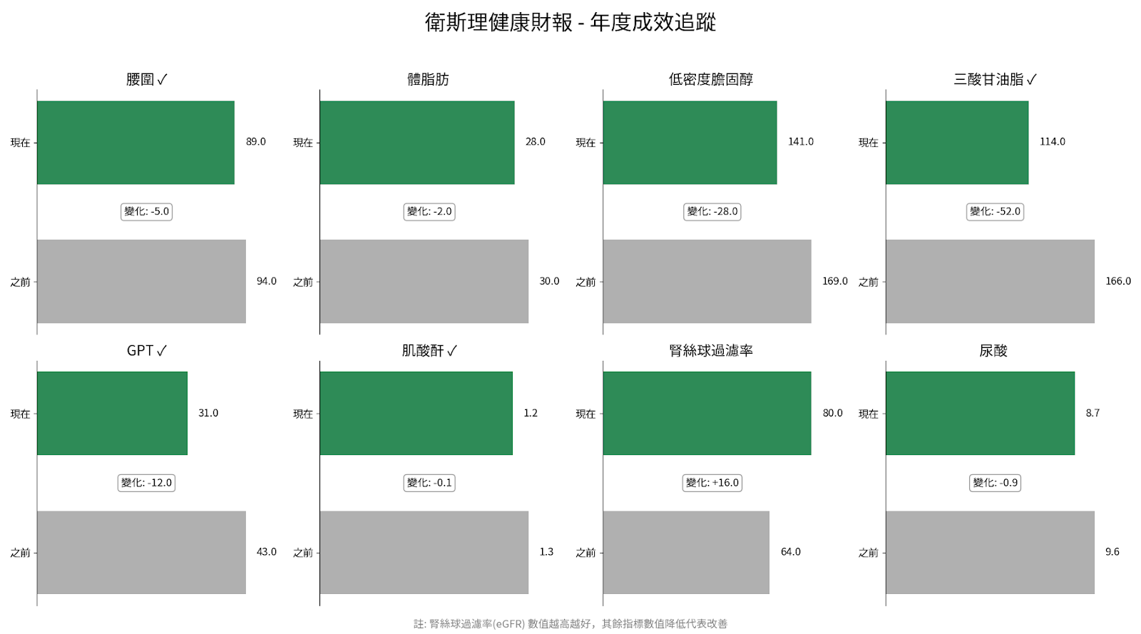 衛斯理健康財報