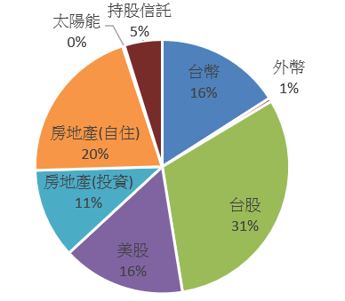 資產配置圖
