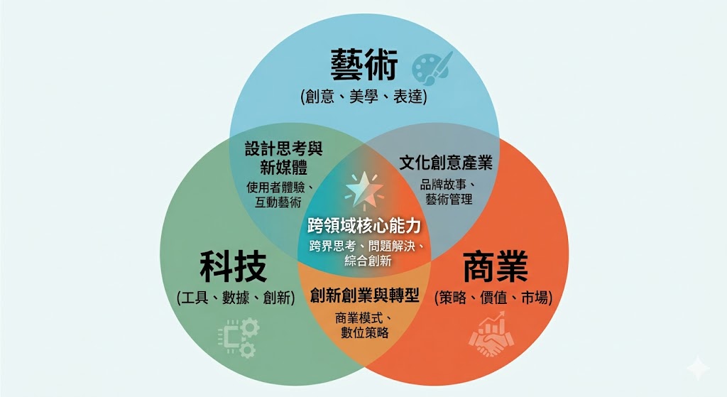 跨領域整合能力