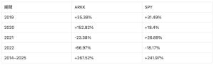 ARK基金與大盤比較