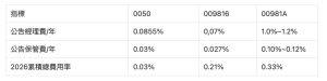 0050、009816、00981A費用比較