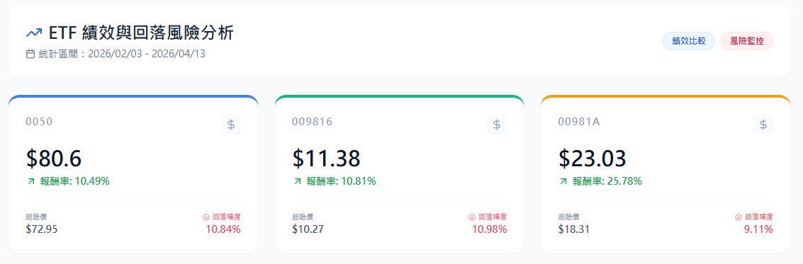 三檔ETF績效比較