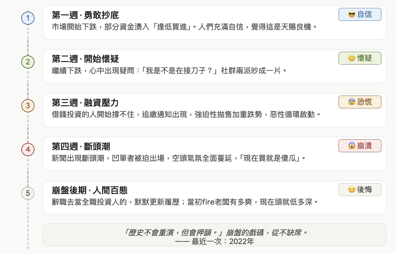 崩盤市場恐慌
