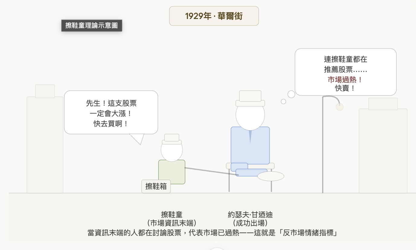 擦鞋童理論示意