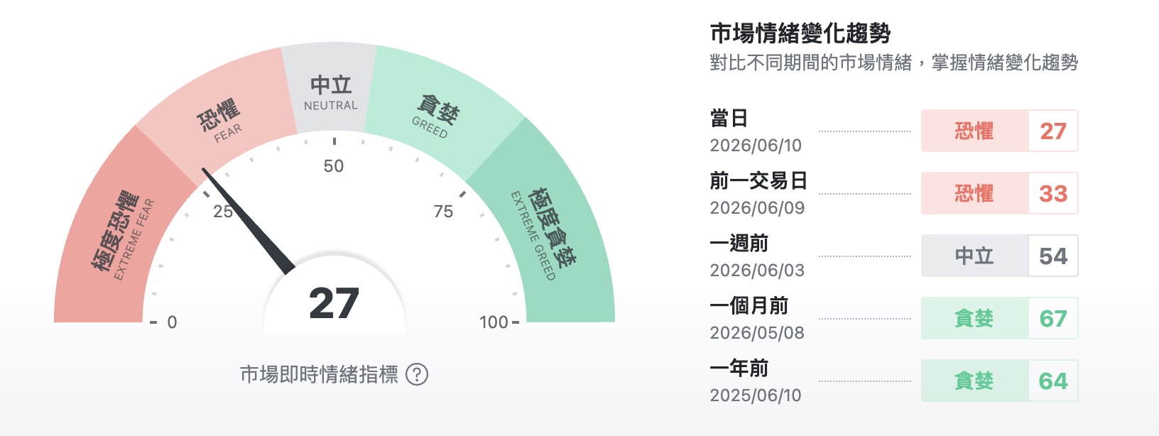 CNN 恐懼貪婪指數