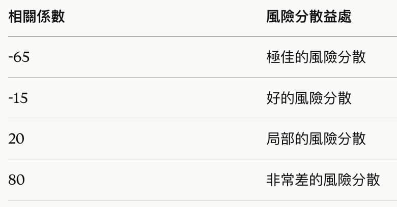 相關係數代表意義