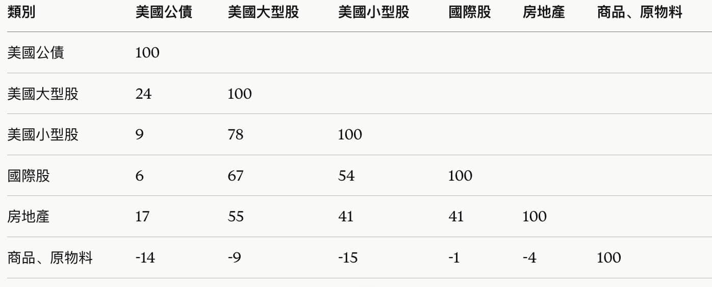資產相關係數表