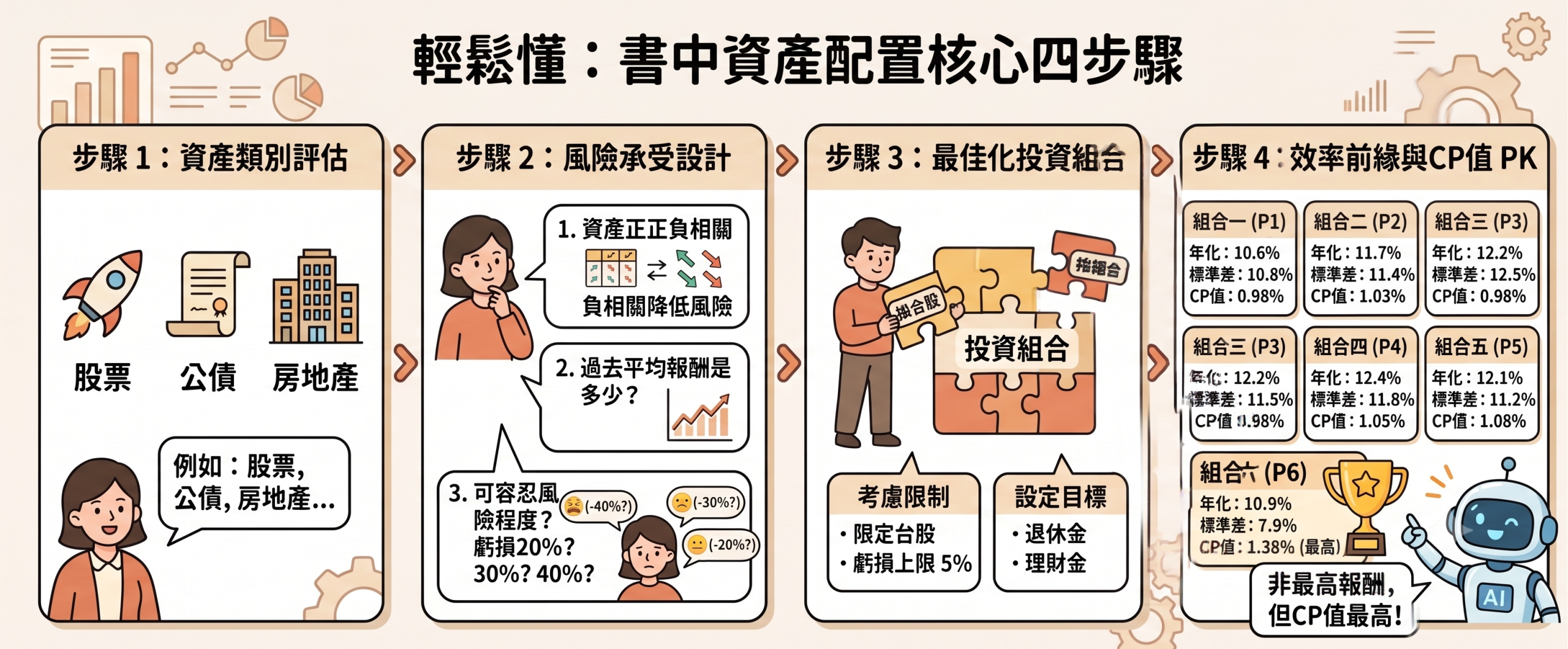 資產配置核心四步驟