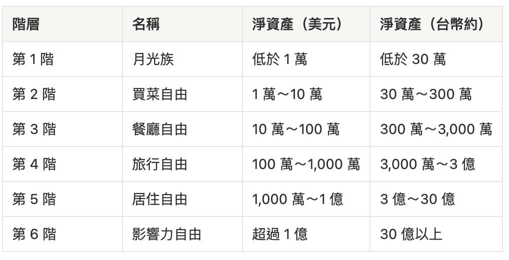 財富階梯定義