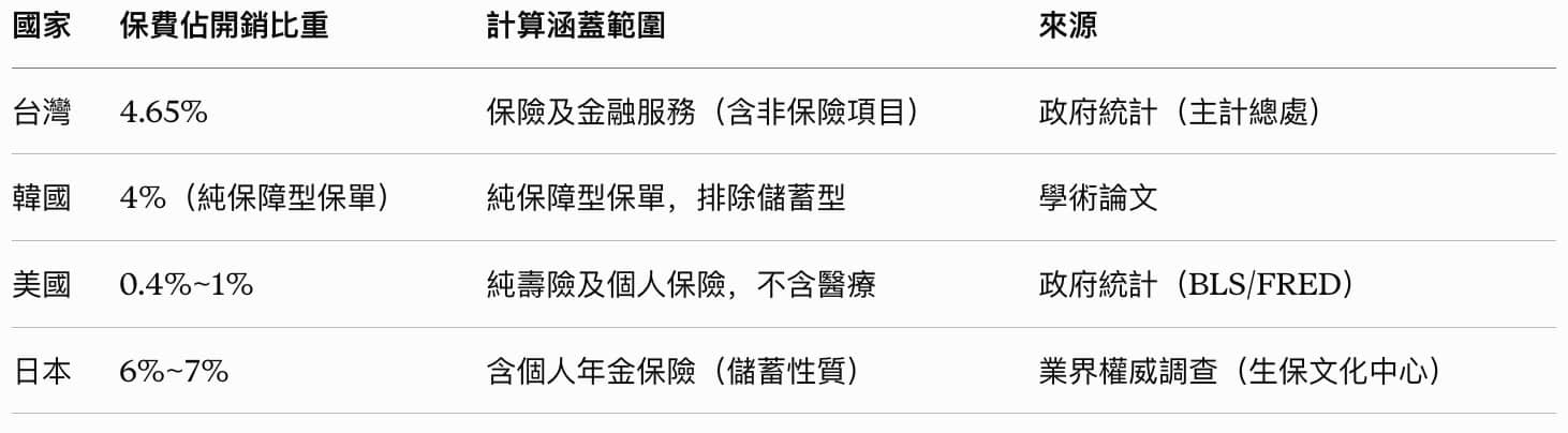 各國保費佔所得比例比較