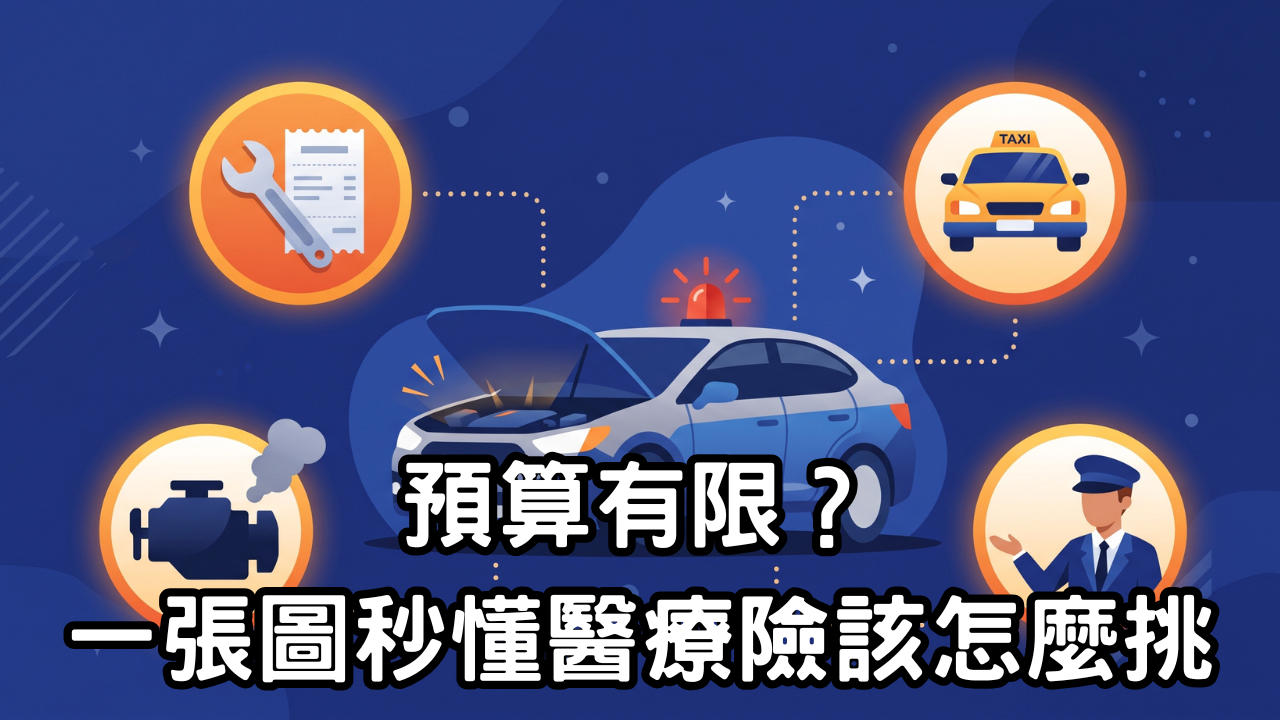 01 把身體想成一輛一輩子只能擁有一台的車，四種醫療險就會瞬間變得好理解： 實支實付是零件壞掉的報修費、住院日額是修車期間的代步費、重大傷病是引擎壞掉時的大額維修款、長照失能則是車子永久受損後的專屬司機費用。 02 四種醫療險彼此不互斥，同一場重病可能同時觸發全部四種理賠： 但當資源有限時，不能照單全收，必須有優先順序。 03 資源分配的關鍵判準是「年齡與責任期」： 30 歲以前的小資族，實支實付與重大傷病優先；35～50 歲的家庭責任期，核心要轉向重大傷病與長照失能；退休晚年期，則是重大傷病、長照失能與實支實付並重，因為老化帶來的就醫頻率會明顯提高。